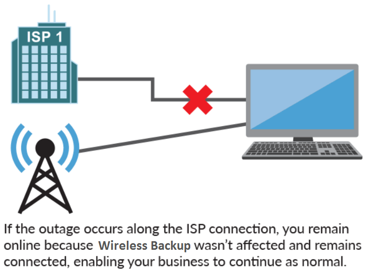 wireless data backup device wireless data backup device